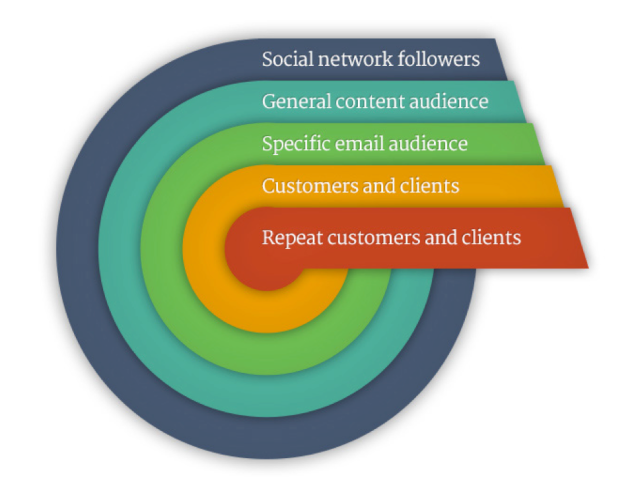 Content Marketing: Circle of Trust